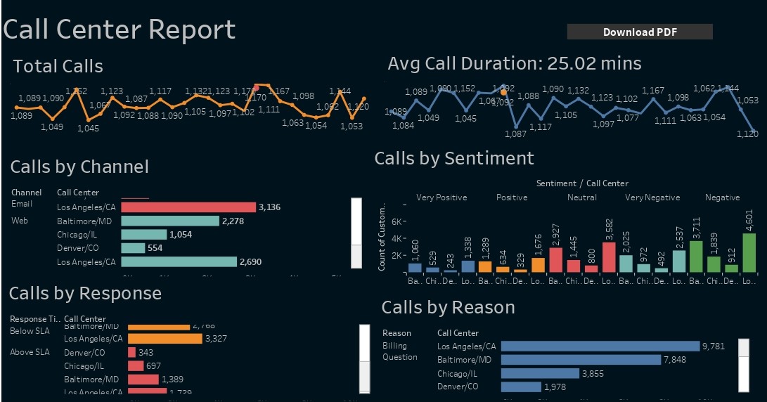 Call Center Analysis